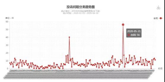 瀘州上半年消費(fèi)投訴舉報(bào)數(shù)據(jù)分析出爐，這些商品被投訴舉報(bào)最多！(圖5)