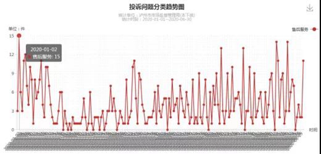 瀘州上半年消費(fèi)投訴舉報(bào)數(shù)據(jù)分析出爐，這些商品被投訴舉報(bào)最多！(圖6)