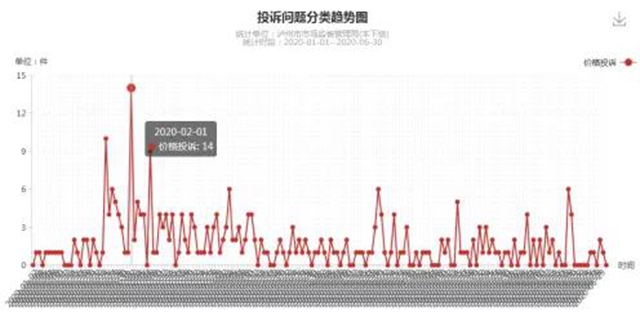 瀘州上半年消費(fèi)投訴舉報(bào)數(shù)據(jù)分析出爐，這些商品被投訴舉報(bào)最多！(圖8)