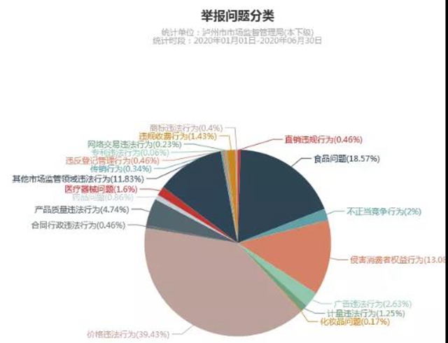 瀘州上半年消費(fèi)投訴舉報(bào)數(shù)據(jù)分析出爐，這些商品被投訴舉報(bào)最多！(圖13)