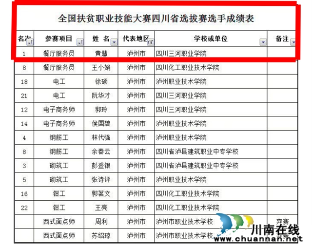 黃慧：走出大山學(xué)技能斬獲省級金獎，建檔立卡貧困家庭飛出金鳳凰(圖5)