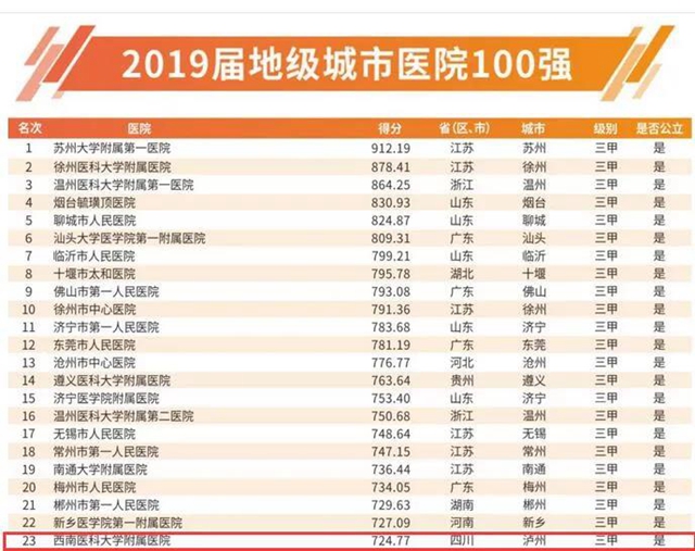 西南醫(yī)大附院位列2019屆中國醫(yī)院競爭力 · 地市級百強第23名