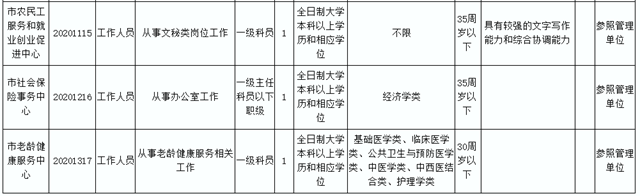 19人！宜賓市市直機(jī)關(guān)公開遴選公務(wù)員！這些崗位不限專業(yè)……(圖3)