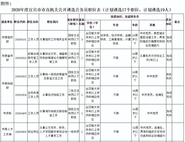 19人！宜賓市市直機關公開遴選公務員！這些崗位不限專業(yè)……