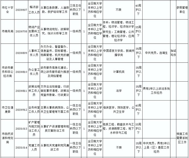 19人！宜賓市市直機(jī)關(guān)公開遴選公務(wù)員！這些崗位不限專業(yè)……(圖2)