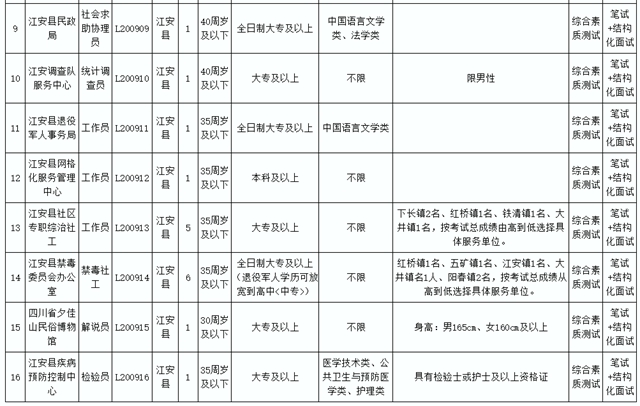 宜賓人注意！這些單位招人啦！司法局、民政局、路政大隊、疾控中心……(圖2)