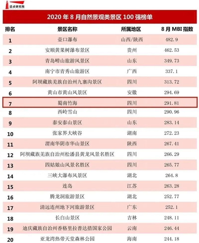 宜賓這個景區(qū)位列全國第七！