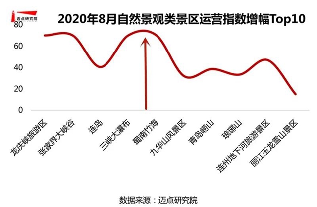 宜賓這個(gè)景區(qū)位列全國(guó)第七！(圖3)
