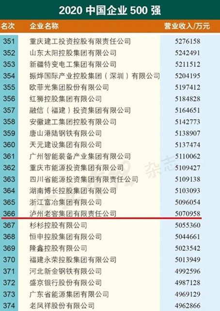 瀘州老窖集團(tuán)入圍中國企業(yè)500強(qiáng)！(圖3)