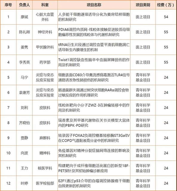 西南醫(yī)大附院喜獲12項2020年度國家自然科學(xué)基金項目