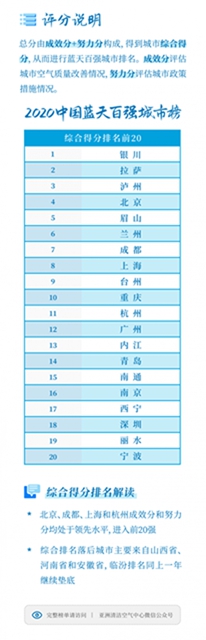 中國藍天百強城市榜：瀘州僅次于銀川、拉薩(圖2)