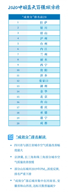 中國藍天百強城市榜：瀘州僅次于銀川、拉薩(圖3)