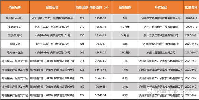 瀘州24個(gè)樓盤(pán)獲準(zhǔn)預(yù)售，這些房源大家可以放心買(mǎi)！(圖4)