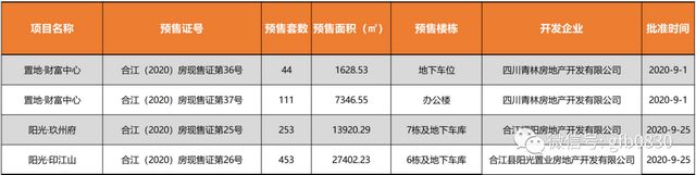 瀘州24個(gè)樓盤(pán)獲準(zhǔn)預(yù)售，這些房源大家可以放心買(mǎi)！(圖6)