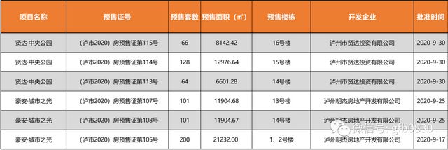 瀘州24個(gè)樓盤(pán)獲準(zhǔn)預(yù)售，這些房源大家可以放心買(mǎi)！(圖7)