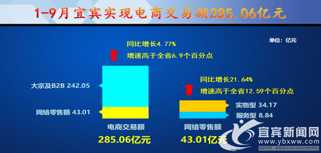 逆勢增長！1-9月宜賓電子商務(wù)交易額突破285億元