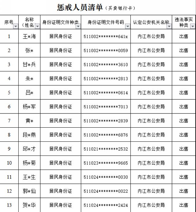 “斷卡”行動(dòng)啟動(dòng)！內(nèi)江公布首批懲戒“兩卡”違法失信人員名單(圖3)