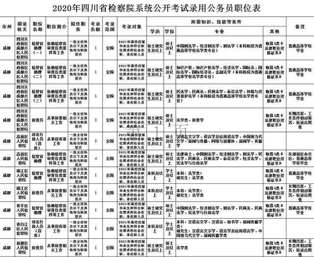注意！四川省下半年公招正在報名！(圖3)