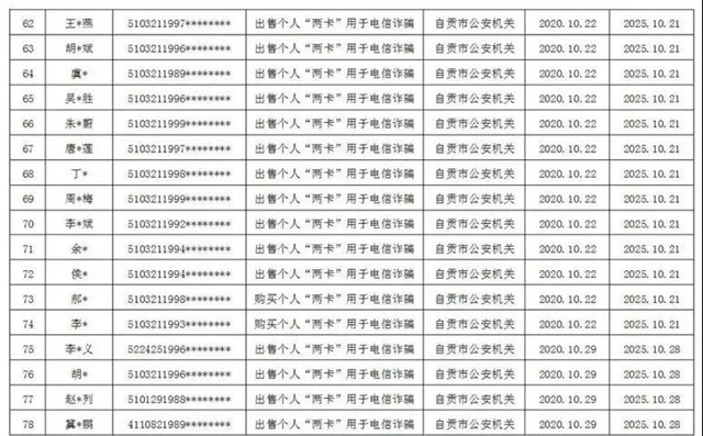 曝光！因為“不厚道”，自貢115人被懲戒(圖5)