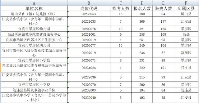 宜賓事業(yè)單位招考956人，超萬人報(bào)名！251人競爭1個(gè)名額，這些崗位沒人報(bào)