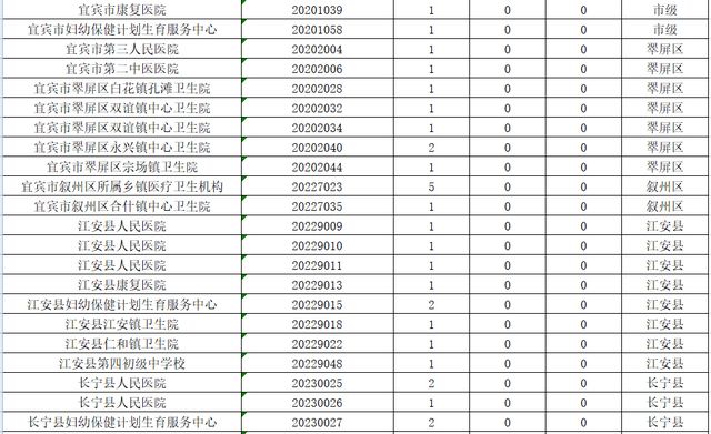 宜賓事業(yè)單位招考956人，超萬人報名！251人競爭1個名額，這些崗位沒人報(圖2)