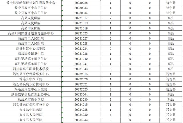宜賓事業(yè)單位招考956人，超萬人報名！251人競爭1個名額，這些崗位沒人報(圖3)