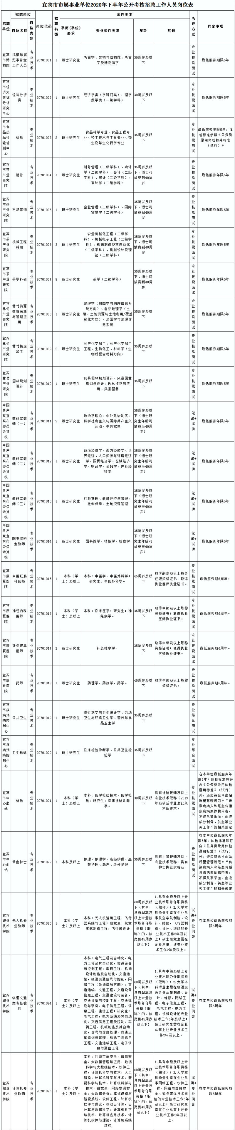有編制！宜賓這些事業(yè)單位招人了！部分崗位不用筆試