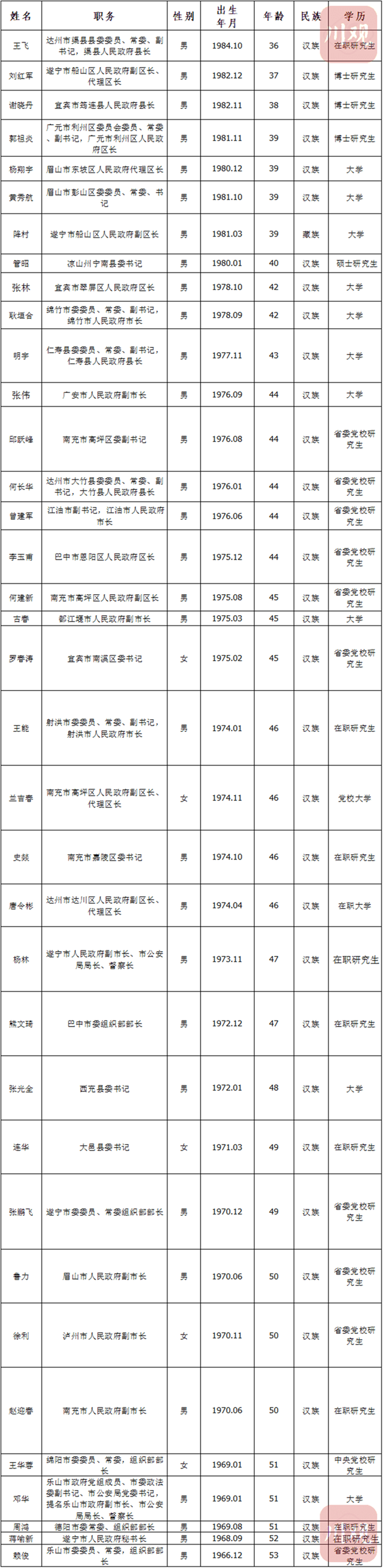 四川多地主要領(lǐng)導(dǎo)密集上新，“80后”干部嶄露頭角