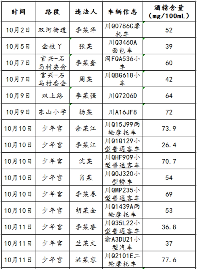 68人！宜賓又曝光一批酒駕名單