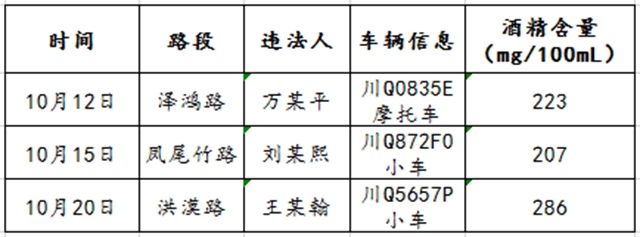68人！宜賓又曝光一批酒駕名單(圖6)