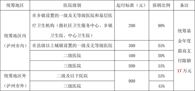 【提醒】今年瀘州醫(yī)保繳費(fèi)有變化？(圖10)