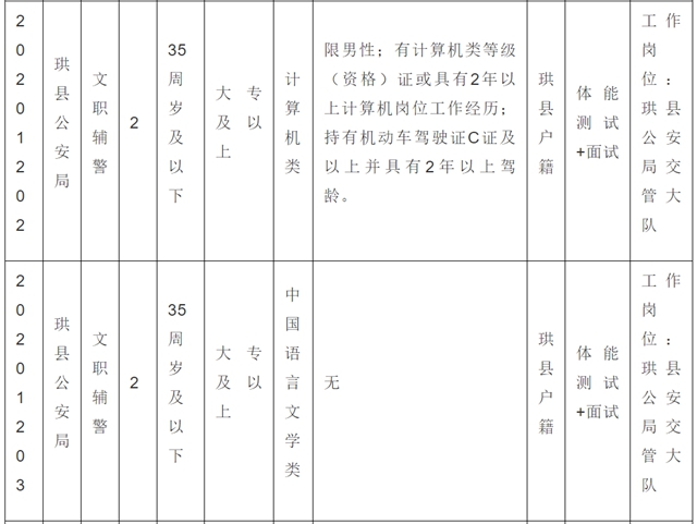 38名！宜賓珙縣公安局招人了！不限男女，高中以上可報(bào)……(圖2)