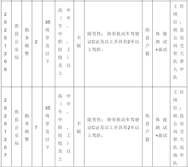 38名！宜賓珙縣公安局招人了！不限男女，高中以上可報(bào)……(圖4)