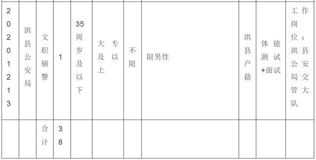 38名！宜賓珙縣公安局招人了！不限男女，高中以上可報(bào)……(圖9)
