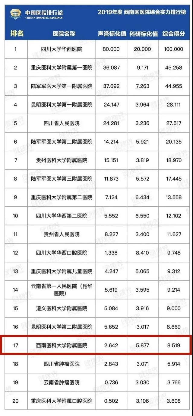 復(fù)旦版“排行榜”發(fā)布——西南醫(yī)大附院12個(gè)專科上榜！