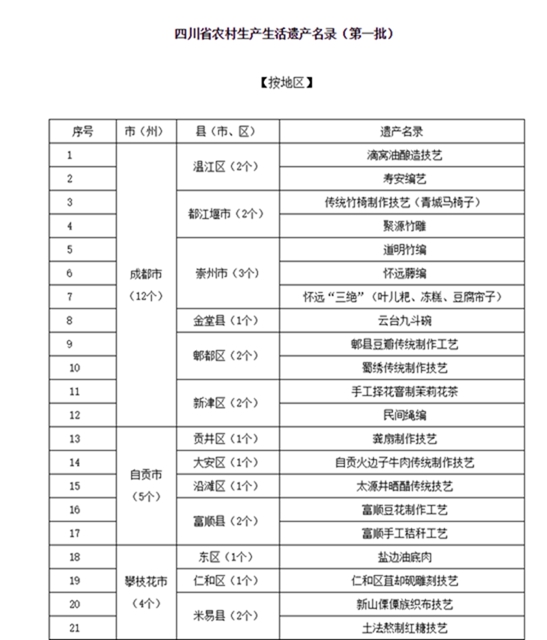 四川發(fā)布首批農(nóng)村生產(chǎn)生活遺產(chǎn)名錄，瀘州就有6個！(圖1)