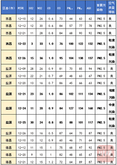 西昌為何出現(xiàn)重污染天氣？“計(jì)劃燒除”是什么？(圖2)