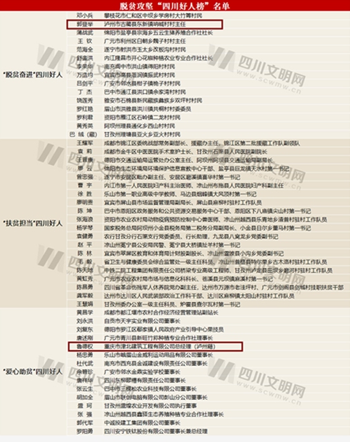 脫貧攻堅(jiān)“四川好人榜”出爐，瀘州兩人上榜！