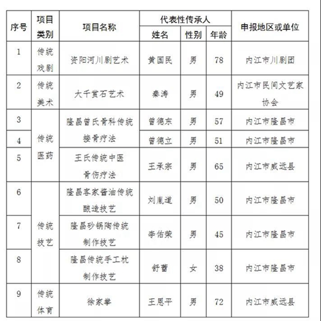 重磅！內江市新增9名市級非遺項目代表性傳承人(圖2)