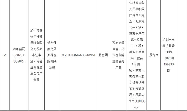 罰款60萬(wàn)！瀘州佳泰泌尿外科醫(yī)院未經(jīng)審查，發(fā)布違法醫(yī)療廣告