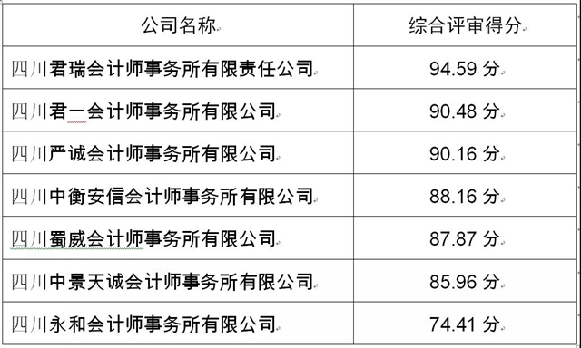 宜賓：關于選聘清產(chǎn)核資社會中介機構中標結果的公告