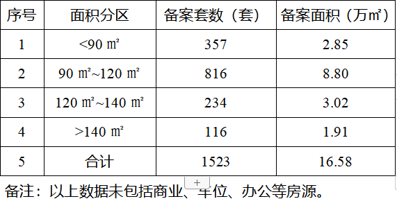 2021年1月瀘州主城區(qū)在售項目銷售數(shù)據(jù)發(fā)布，城西樓盤還是熱點(圖2)