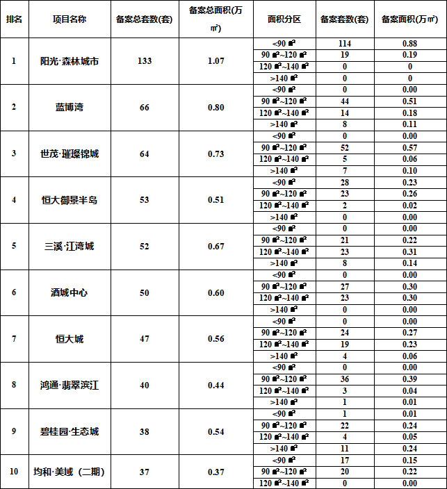 2021年1月瀘州主城區(qū)在售項目銷售數(shù)據(jù)發(fā)布，城西樓盤還是熱點(圖3)