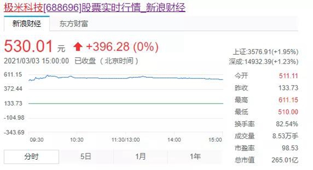成宜合作效果顯現！極米科技掛牌上市首日 漲幅達296.33%