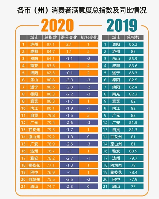 2020年度消費者滿意度指數(shù)報告｜瀘州排名全省第一！(圖2)
