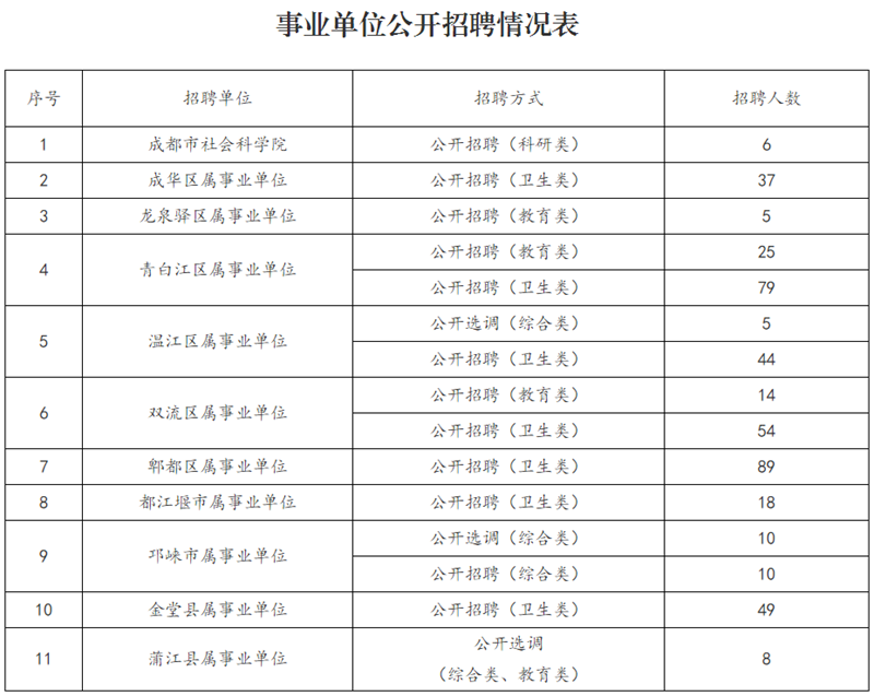 找工作的看過來！成都一大波事業(yè)單位招聘來了！