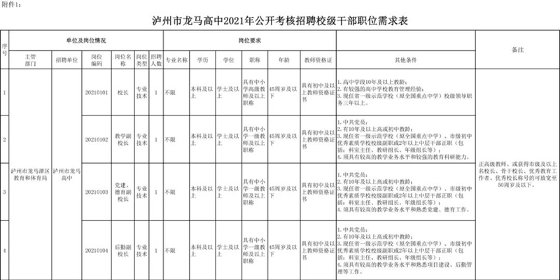 附職位表！龍馬高中公開考核招聘校級干部及教師！(圖2)