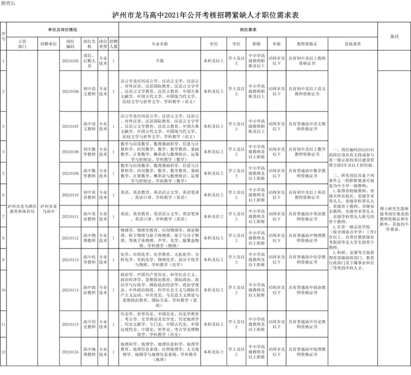 附職位表！龍馬高中公開考核招聘校級干部及教師！(圖3)