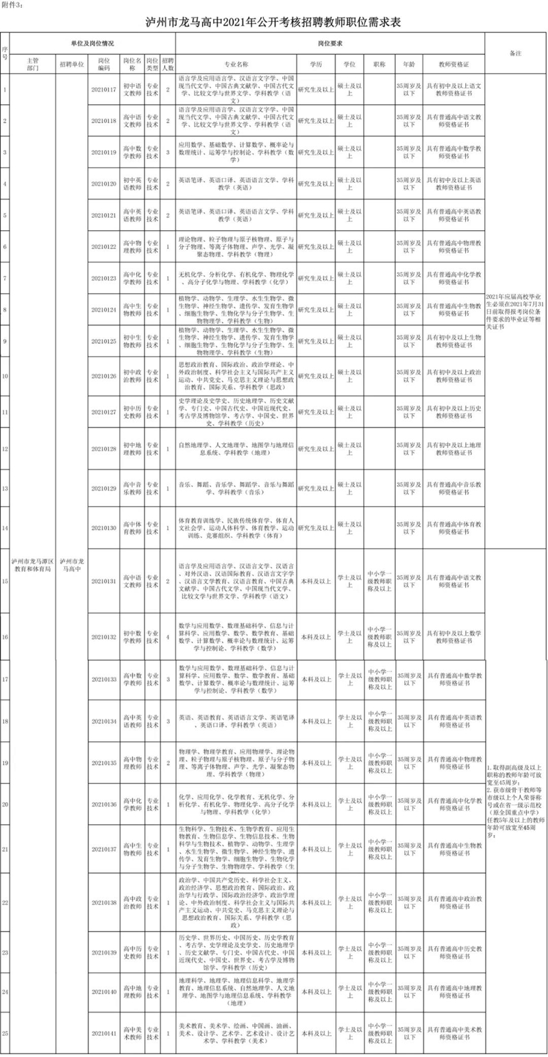 附職位表！龍馬高中公開考核招聘校級干部及教師！(圖4)