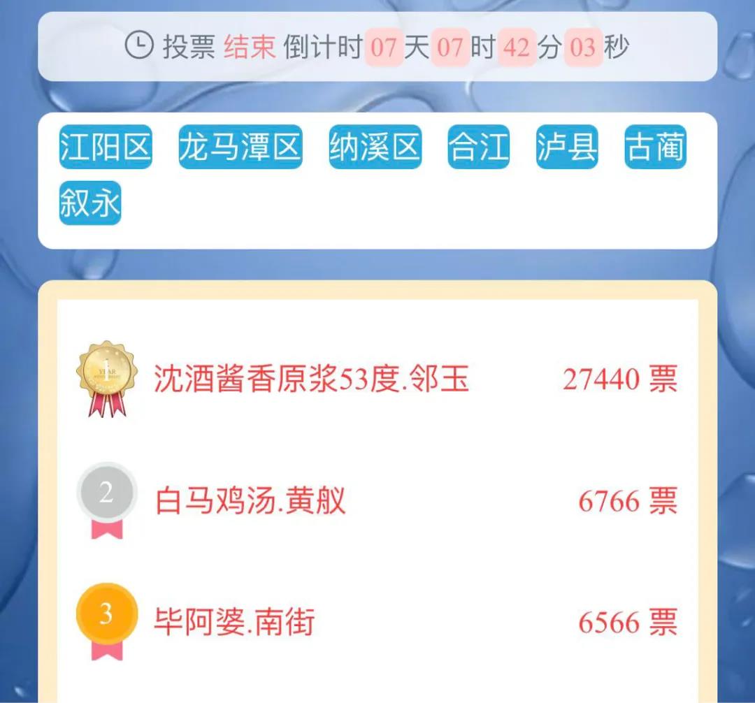“瀘州人氣旅游美食”投票時(shí)間延長(zhǎng)，快來(lái)為你喜愛(ài)的美食持續(xù)打call！(圖2)